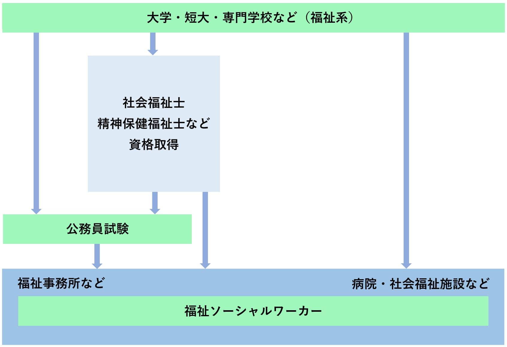 福祉ソーシャルワーカーになる方法とは 仕事内容や必要な能力を分かりやすく解説 More Rejob