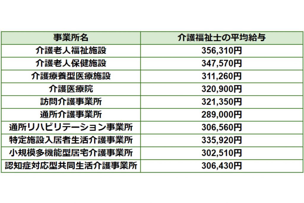 介護福祉士で年収500万は可能？ 今後600万を目指すために必要なこととは | MORE REJOB