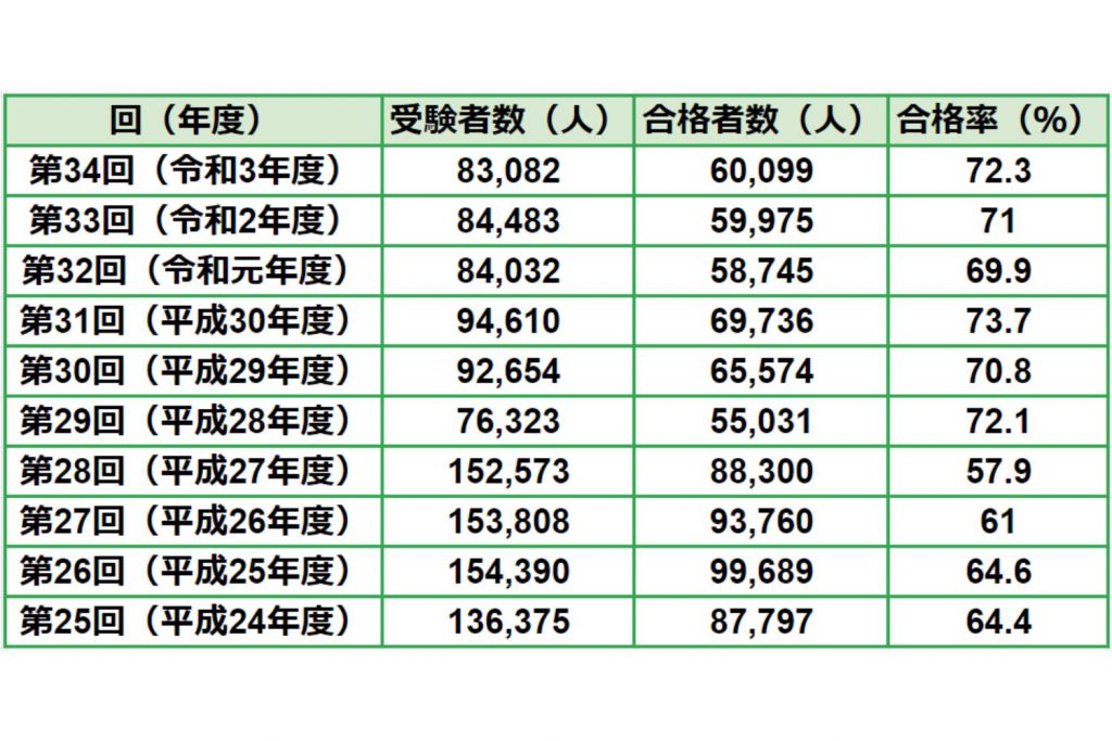 介護福祉士の合格率はどれくらい？ 過去10年のデータを解説｜押さえておきたい試験勉強のコツ | MORE REJOB