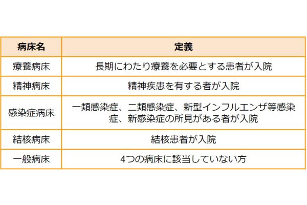 病床　分類　療養型病院