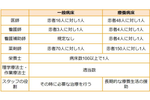 一般病床　療養病床　違い