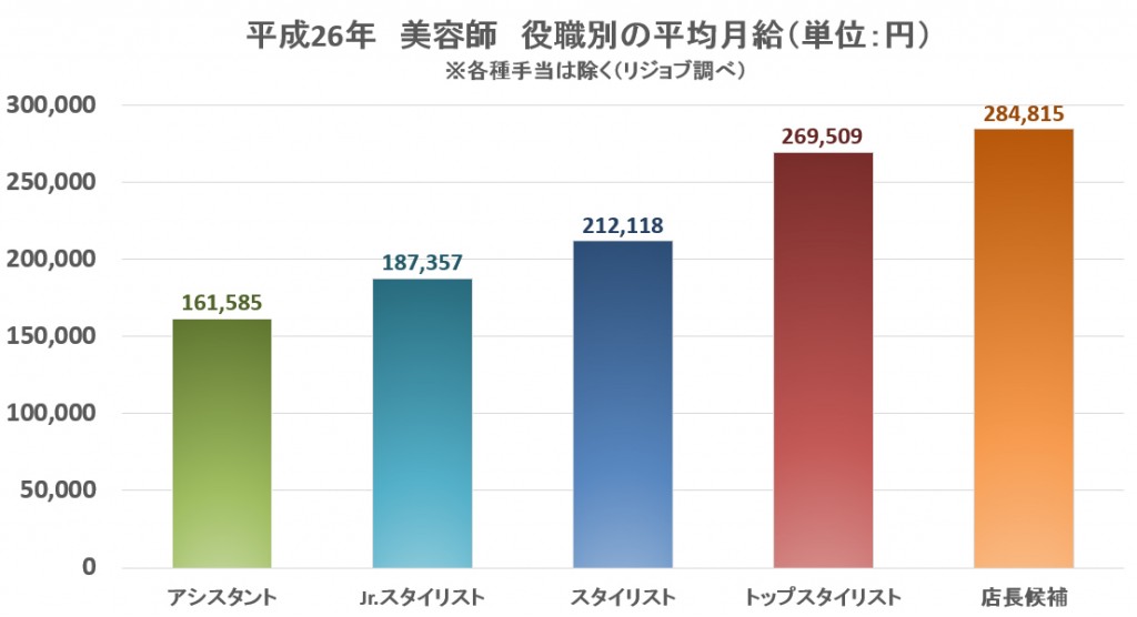 どうなってるの 美容師の年収 高い 低い 様々な要因で変化する給与事情 モアリジョブ