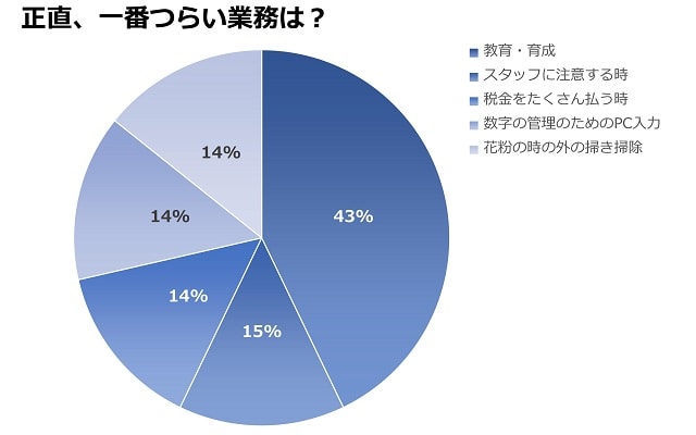 美容師にアンケート 美容師の やりがい 苦労 とは モアリジョブ