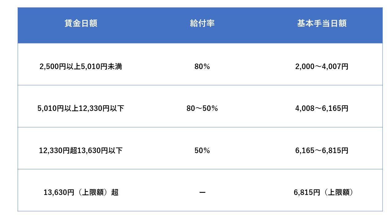 手当 期間 失業