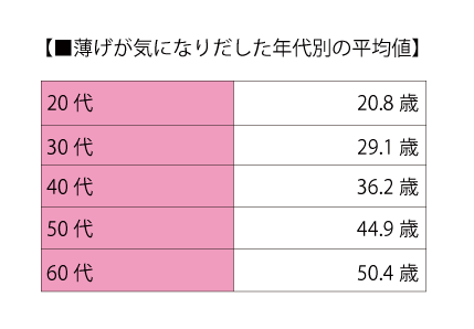 分け目や頭頂部への視線がイヤ 薄げに悩む女性たち 働く女性と薄毛調査 2 モアリジョブ