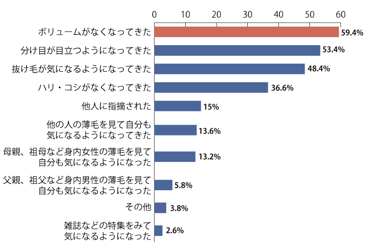 分け目や頭頂部への視線がイヤ 薄げに悩む女性たち 働く女性と薄毛調査 2 モアリジョブ